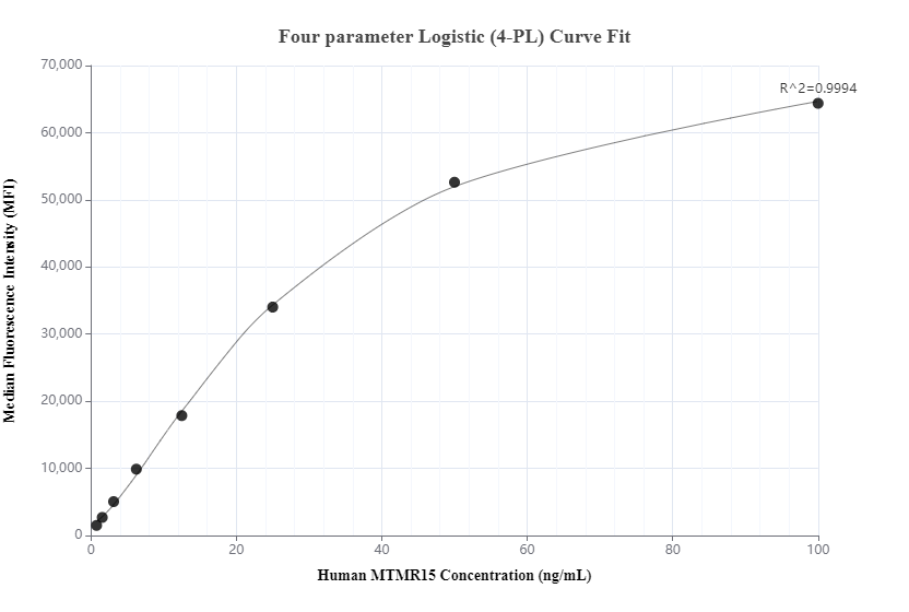 Cytometric bead array standard curve of MP00572-2